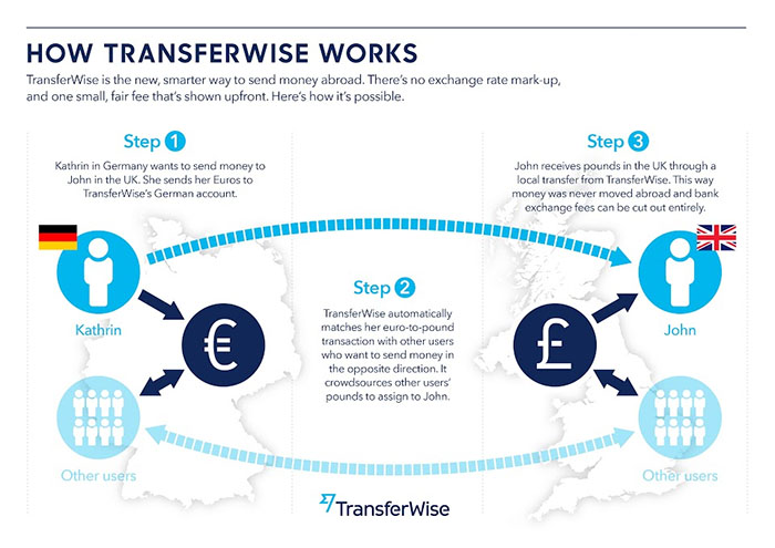 kak-rabotaet-transferwise